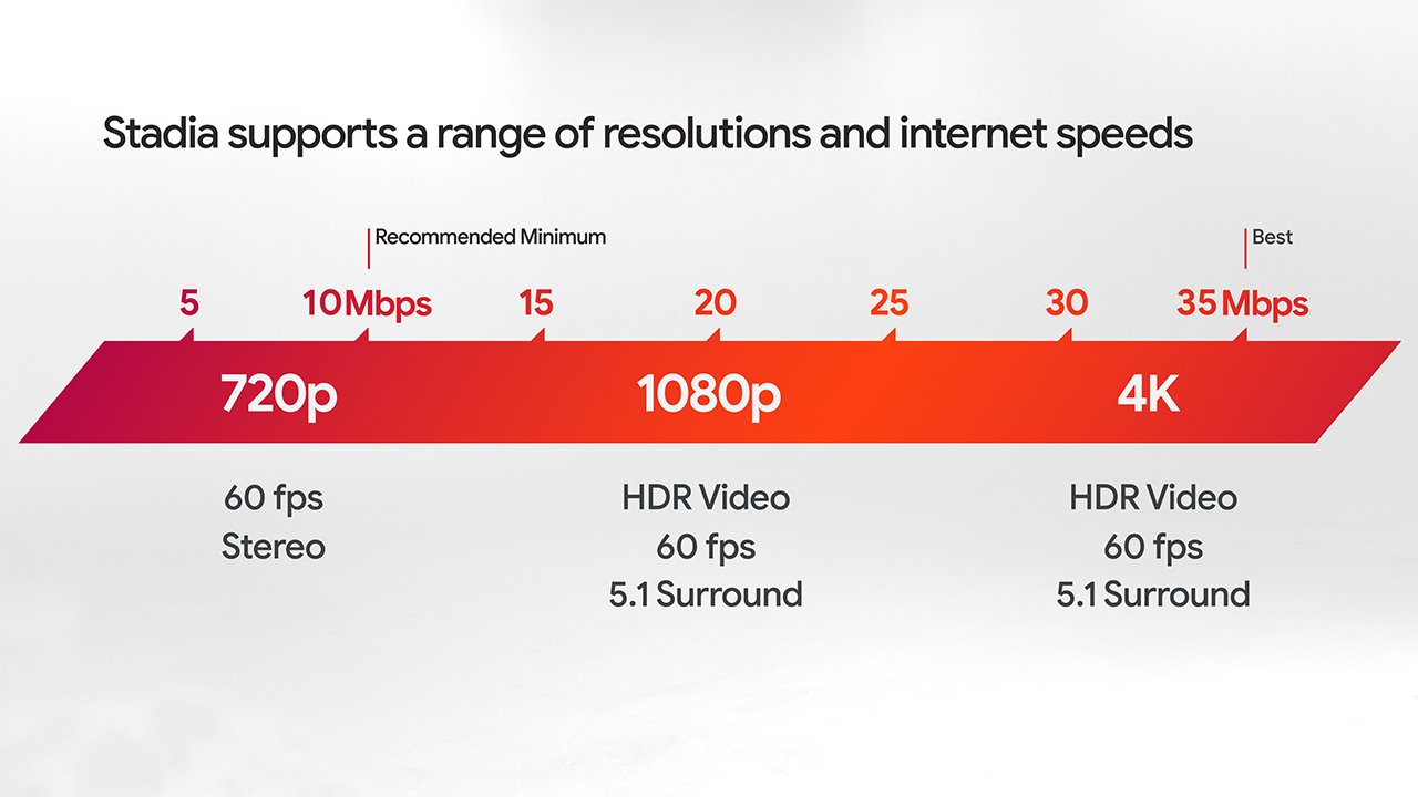 google stadia internet - Google Stadia: Details, Price Breakdown and its Availability in Nigeria.
