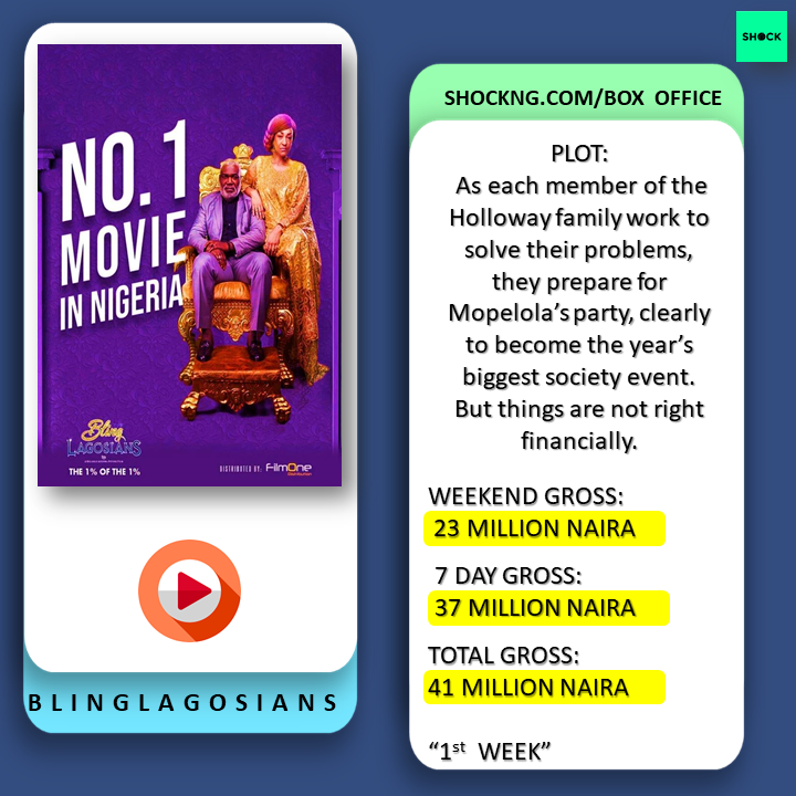 Slide2 - Secret Life of Pets Debuts Woefully, Blockbuster Countdown Begins For Bling Lagosians +Top 5 Box Office.