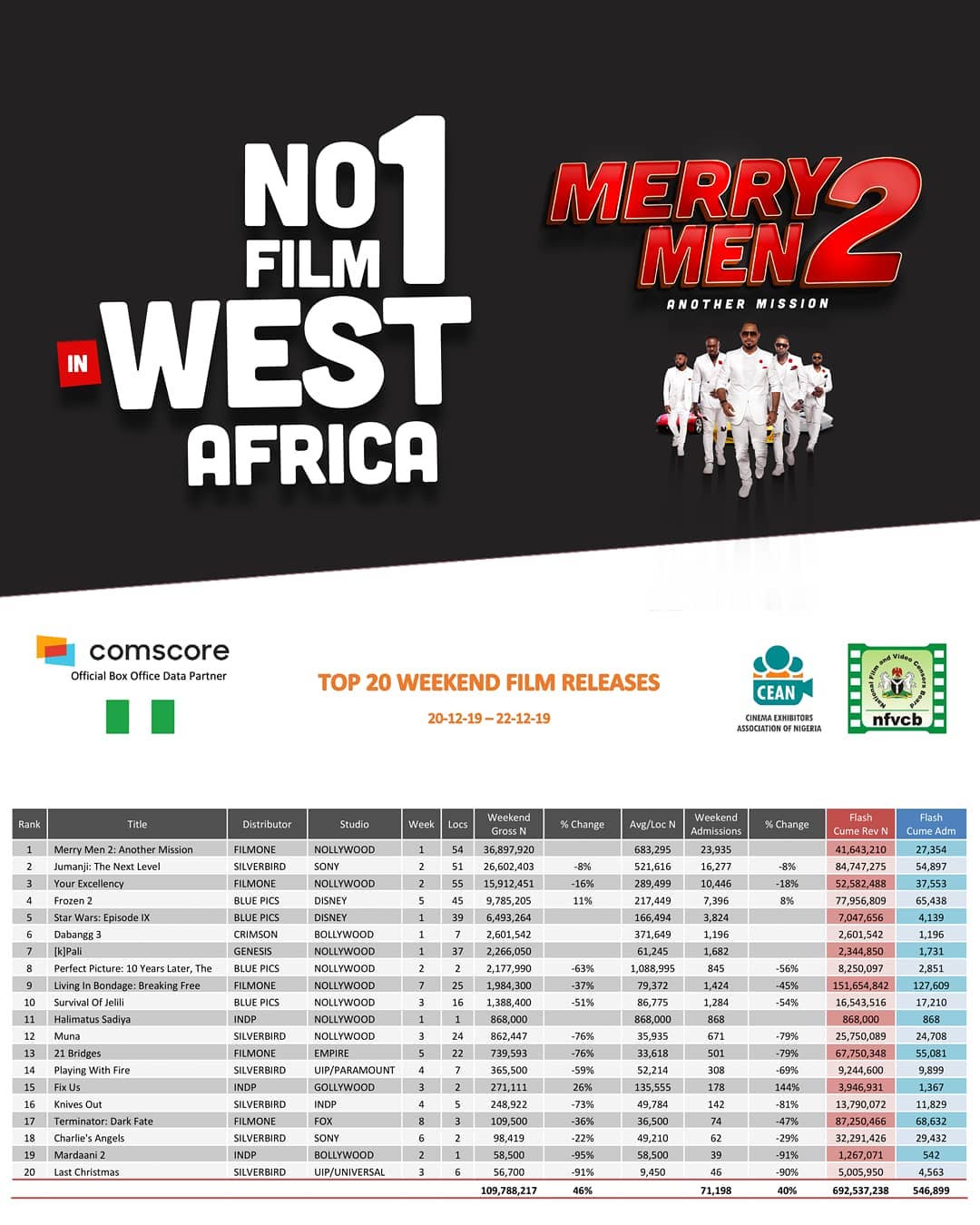79484889 590183071812921 163239208334932638 n - AY's Merry Men 2 Opens with a Monster N36.89 Million Naira Weekend Debut
