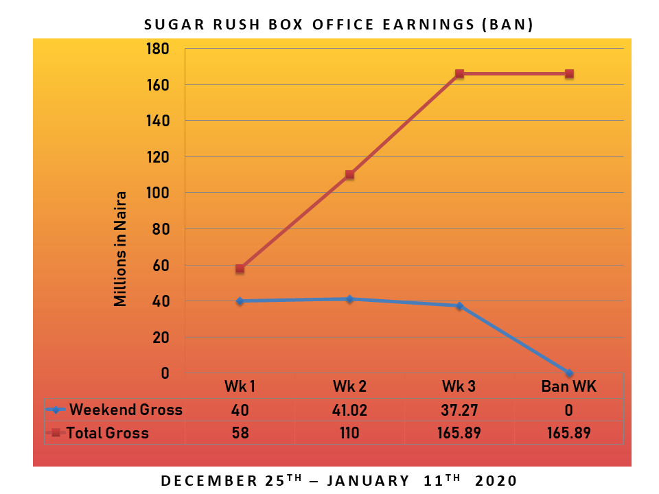 Slide2 1 - Box Office Analysis: How Much Did Sugar Rush Miss?