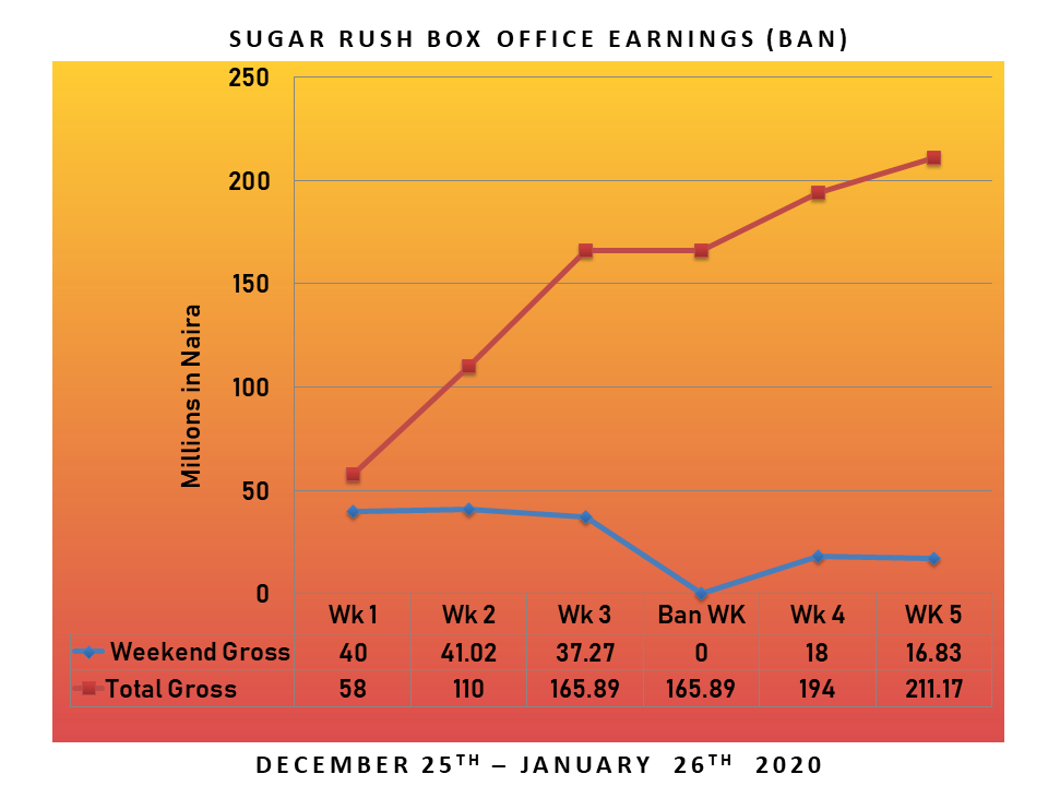 Slide3 - Box Office Analysis: How Much Did Sugar Rush Miss?