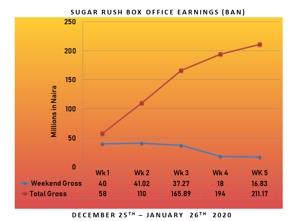 Slide4 - Box Office Analysis: How Much Did Sugar Rush Miss?