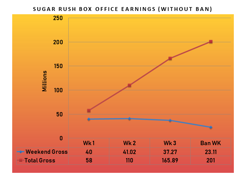 new 1 - Box Office Analysis: How Much Did Sugar Rush Miss?