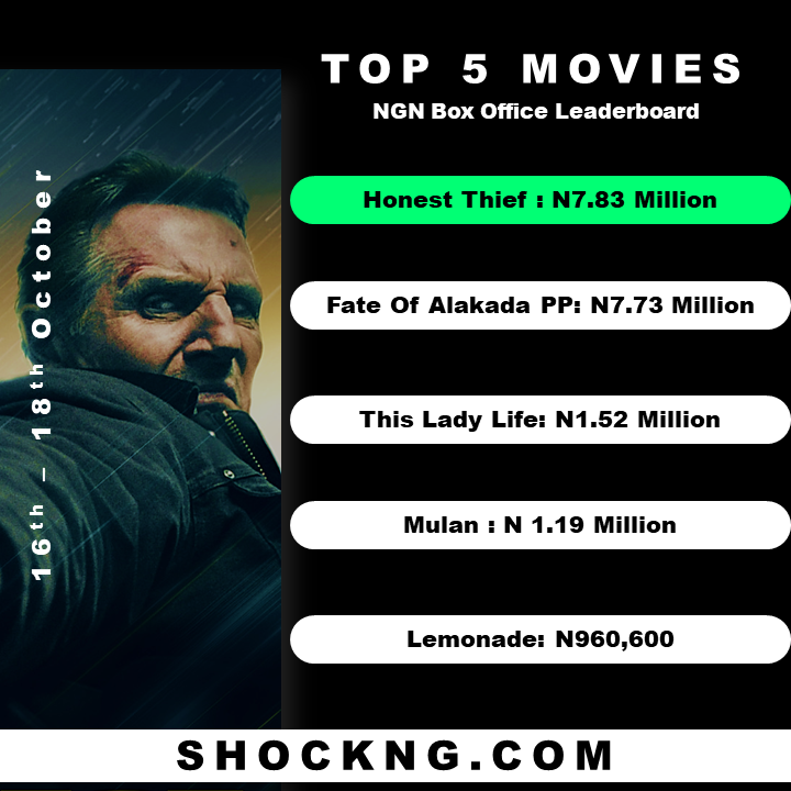 Nollywood bo office october - Liam Neeson's Honest Thief Tops NGN Box Office With N7 Million Opening