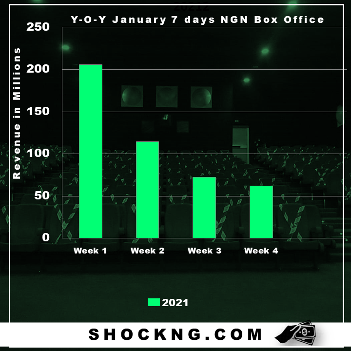 2020 janaury nollywood box office data - Which January Theatrical Calendar (2019 v 2020 v 2021) Performed Well and Why?