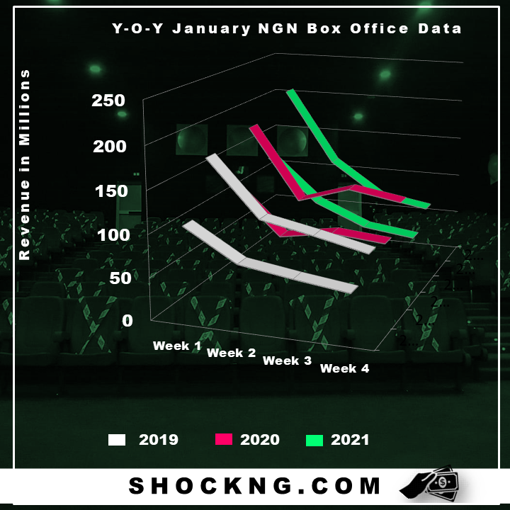 3d model of nollywood january box office data  - Which January Theatrical Calendar (2019 v 2020 v 2021) Performed Well and Why?