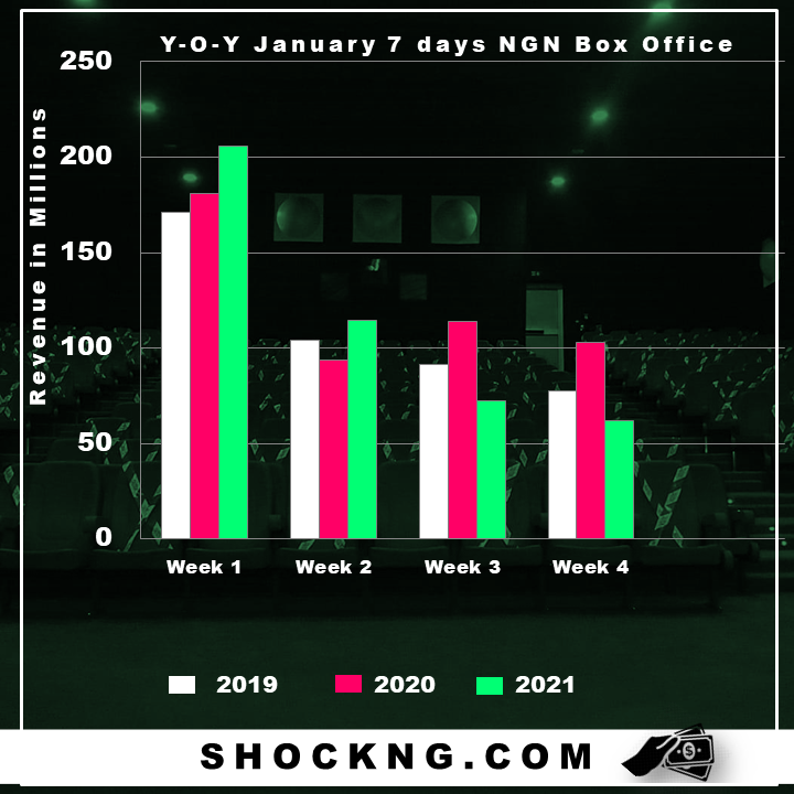 7 days janaury box office data nigeria  - Which January Theatrical Calendar (2019 v 2020 v 2021) Performed Well and Why?