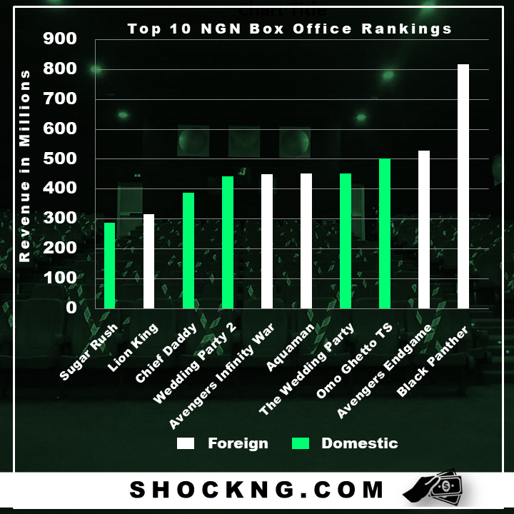 Top 10 Overall NGN Box Office leaderboard - From 0 – N500 Million: The Blockbuster Trajectory of Omo Ghetto The Saga, Nollywood's Record Smasher