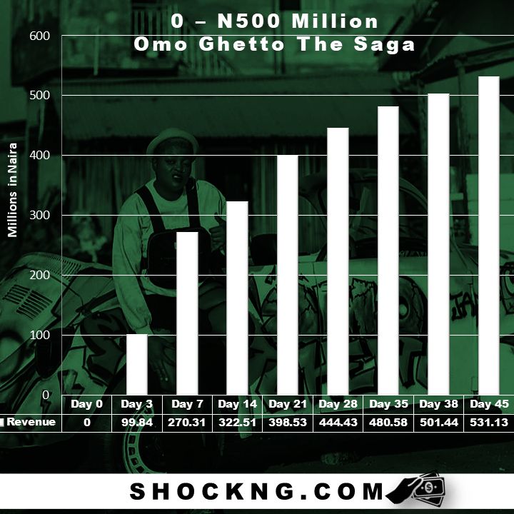 omo ghetto box office trajectory - Omo Ghetto The Saga Beats Endgame Domestic Box Office Record