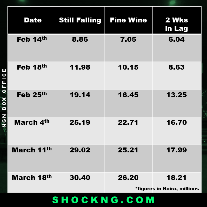 box office revenue for fine winestill falling 2 weeks in lag - Why Did “Still Falling” Win Valentine’s Box Office Window?