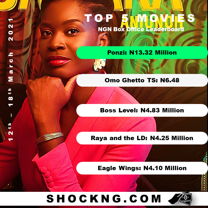 ponzi nollywood box office march - Ponzi Hits N13.32 Million, Bumps Omo Ghetto To 2nd Slot Rankings Opening Week
