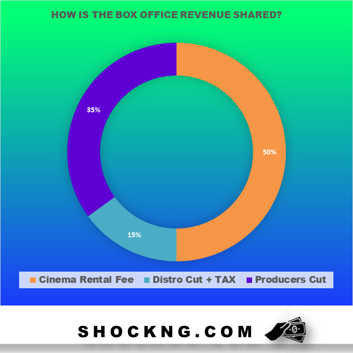 calculation of box office revenue - Omo Ghetto The Saga: Takes NGN Exhibition Bow with Record N635.96 Million
