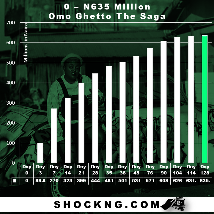 nigerian omo ghetto the saga box office data - Omo Ghetto The Saga: Takes NGN Exhibition Bow with Record N635.96 Million