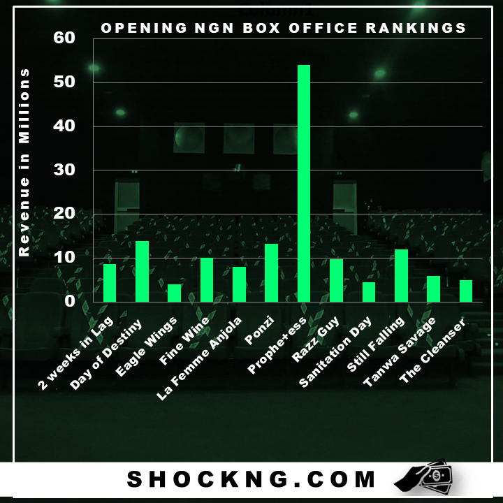 opening week for NGN box Office - By The Numbers: How The Big Screens Business is Going So Far in 2021