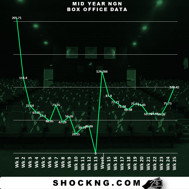 Nigerian Mid Year Box Office Cycle Data 2020 - By The Numbers: How The Big Screens Business is Going So Far in 2021