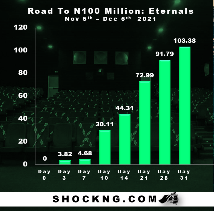 Eternals Road To N100 Million box office in Nigeria - Eternals Crosses N100M Ticket Sales With 4 Wks Back to Back #1 Ranking