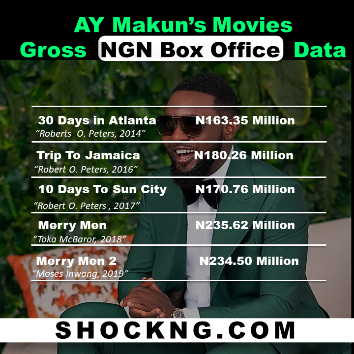 How much is AY Makun Nollywood movies making at the box office - Can AY Makun Break Ribs and Records This December With “Christmas in Miami”