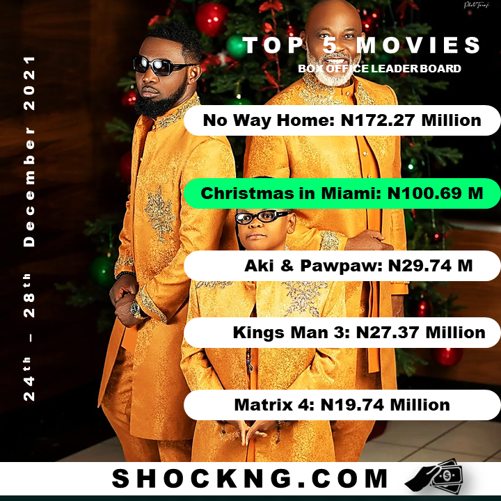 NGN box office Christmas in Miami No bway home - “Christmas in Miami” Wraps 2021 With Astronomical N100.69M Box Office Hit!