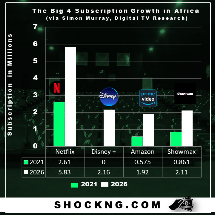 Netflx showmax disney amazon subscription numbers in Africa - Stream Wars: The Big 4 and their Impact On The Economy of Nollywood in 2022