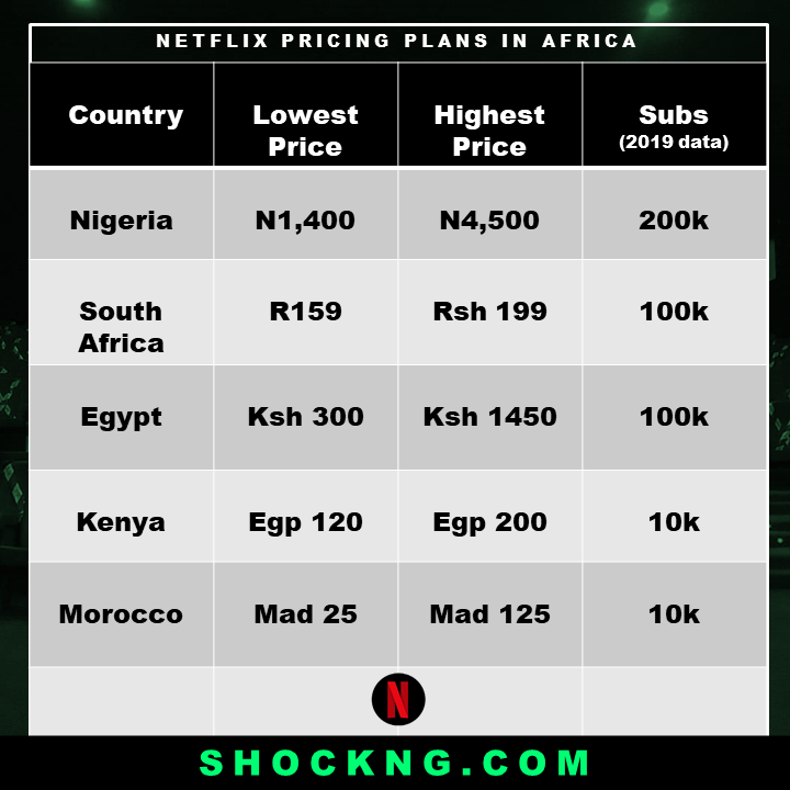 Streaming Wars How many Netflix subscriptions in Africa - Nigeria, Kenya, South Africa, Morocco, Egypt are Netflix’s Top African Subscription Markets