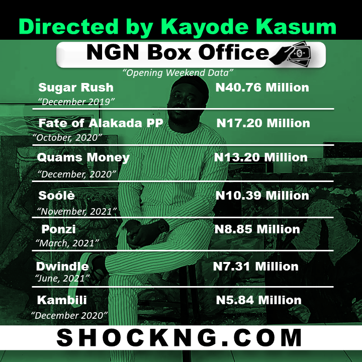film director kayode kasum box office movies - Adunni Ade’s Soólè Opens December Box Office Week With N16 Million Gross