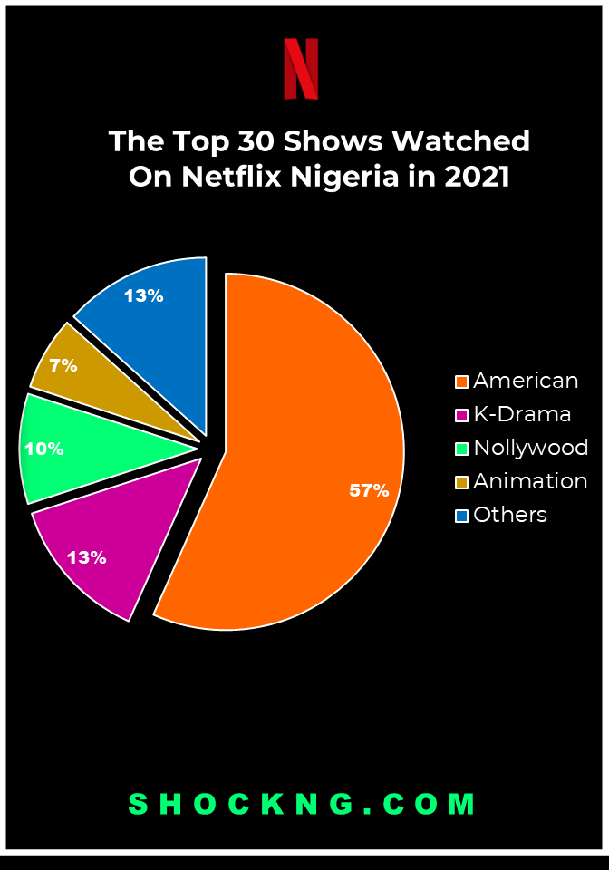 Analytics of Top 30 shows watched by Netflix Nigeria 1 - 2021: Top 30 Most Watched Series On Netflix Nigeria