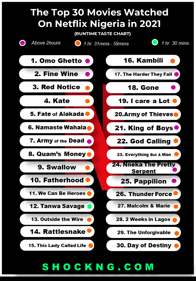 How Long Should a Nigerian Movie Last.pptx - 2021: The Top 30 Most Watched Movies On Netflix Nigeria