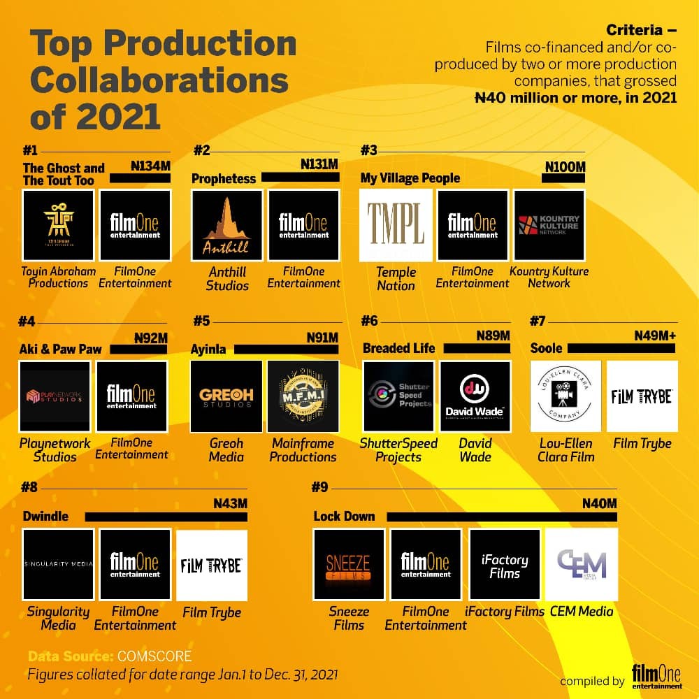 film one prodution collaborations in 2021 - Film One Sets First Studio Slate Consisting Of 2 Original Films & 4 TV Shows For 2022