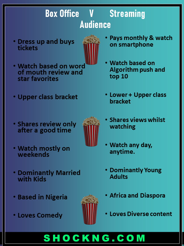nollywood box office is different from streaming platforms - The Rising Popularity of Direct-to-Streaming Route For Nigerian Filmmakers