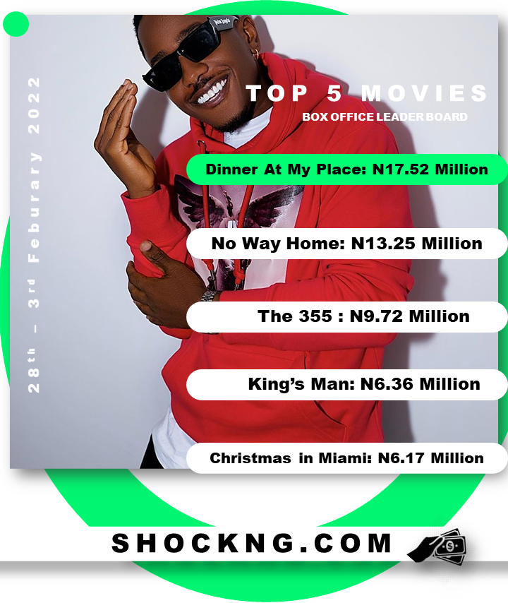 Dinner at my place box office 1 - Kevin Appa’s Dinner At My Place Debuts With Hot N17.52 Million, Beats No Way Home Box Office Dominance That Held For 6 Weeks