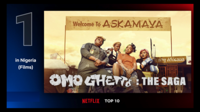 Omo Ghetto The Saga breaks new domestic streaming record 390x220 - Omo Ghetto The Saga is Now The Most - Watched Nollywood Title On Netflix Naija