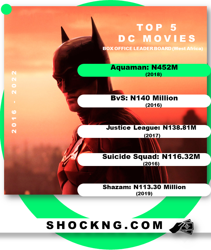 NIgeria box office data of DC films ticket sales - Can Robert Pattison’s "The Batman" Smash DC’S Last NGN Box Office Ticket Sales Record?