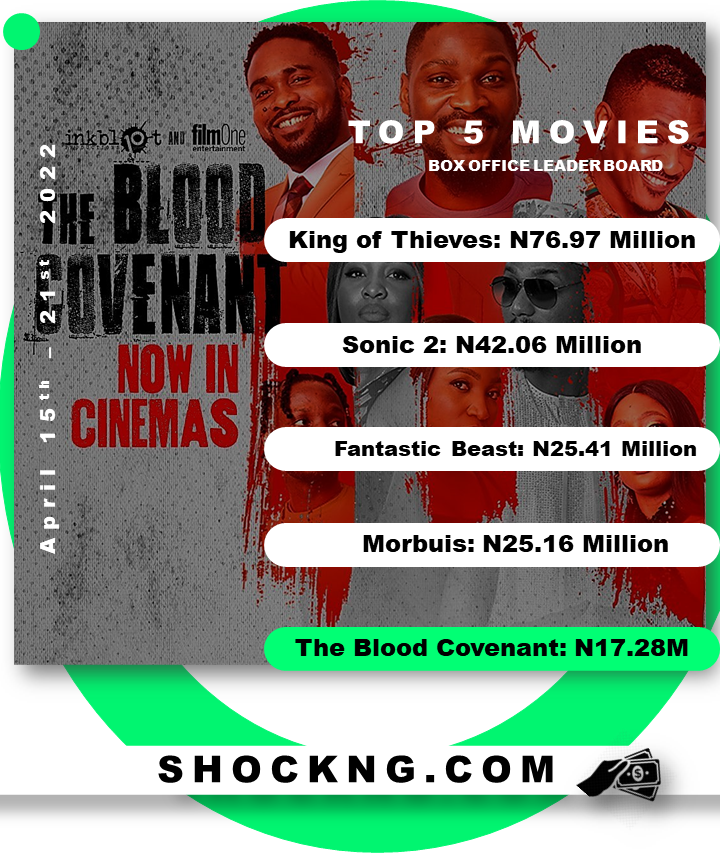 Fiyin Gambos the blood convenant - The Blood Covenant Drips N17.28 Million Opening Week Exploiting Easter Holiday Window