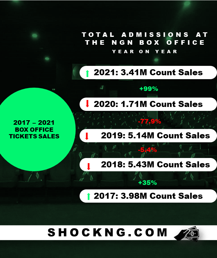 NIGERIAN CINEMAS TICKETS SALES ADMISSION - 2019 – 2022 Q1 Box Office Report For Film Executives