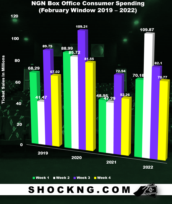Nigeria box office data how movies goers are spending in febuary - 2019 – 2022 Q1 Box Office Report For Film Executives