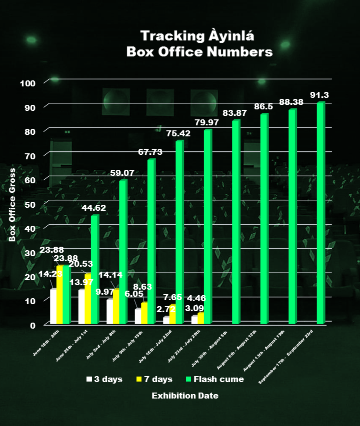 Ayinla box office trajectory - Ayinla - From Box Office To Netflix: How It Turned Out To Be A 2021 Big Screen Underdog