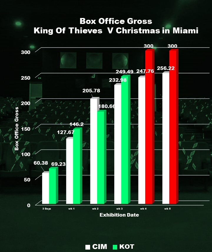 King of theives v Christmas in Miami box office analysis - Can King of Thieves Crack 300M Without December/January Cash Influx?