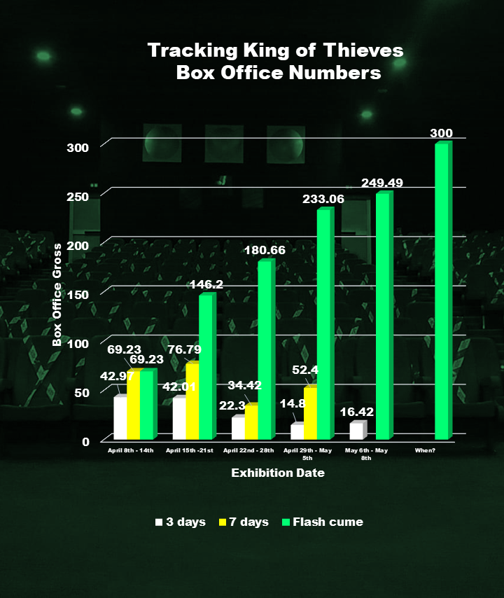King of thieves box office numbers  - Can King of Thieves Crack 300M Without December/January Cash Influx?