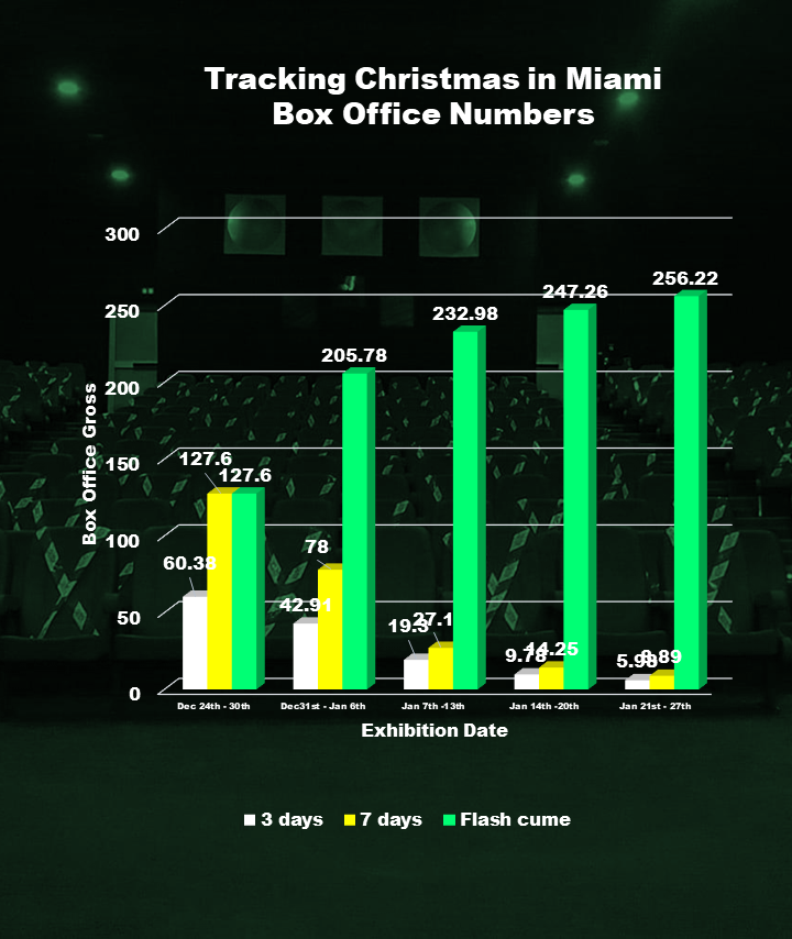 christmas in miami box office numbers - Can King of Thieves Crack 300M Without December/January Cash Influx?