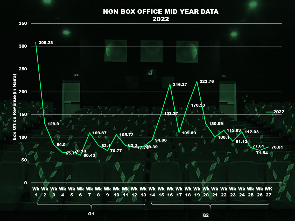 Nigerian box office mid year 2022 data - By The Numbers: How The Big Screens Business is Going So Far in 2022