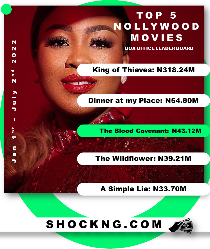 top 5 Nollywood movies - By The Numbers: How The Big Screens Business is Going So Far in 2022