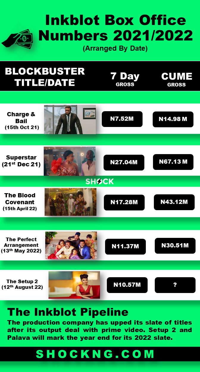 inblot box office score card - The Setup 2 Knocked Down By The Market To Gross Disaster N15 Million in 10 Days