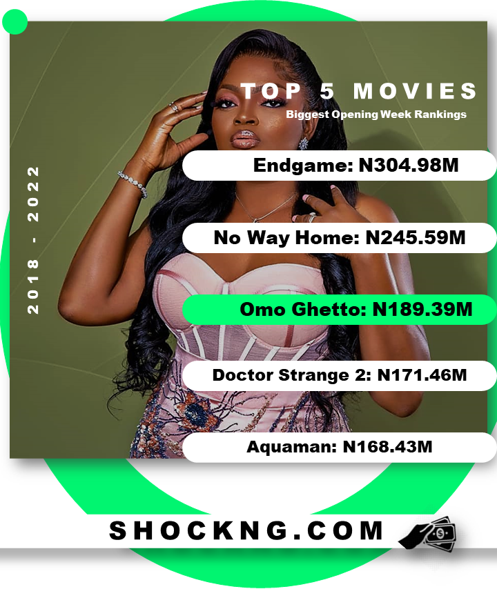 the biggest titles in NGN box office history - Can “The Woman King” hit Triple-Digit in its Opening Week?