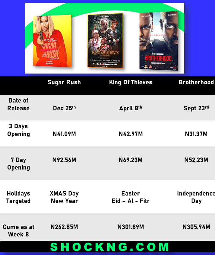 Nigerian box office movies popular 2019 2022 - Data Insights From 3 Nollywood Box Office Hits You Should Have Seen On The Big Screen