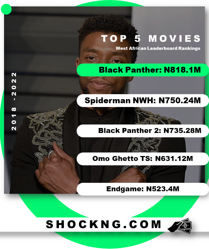 top 5 movies - The N1Billion Hit Mark For “Black Panther 2” is Going Strong But An Ultimate Sacrifice Might Be Needed