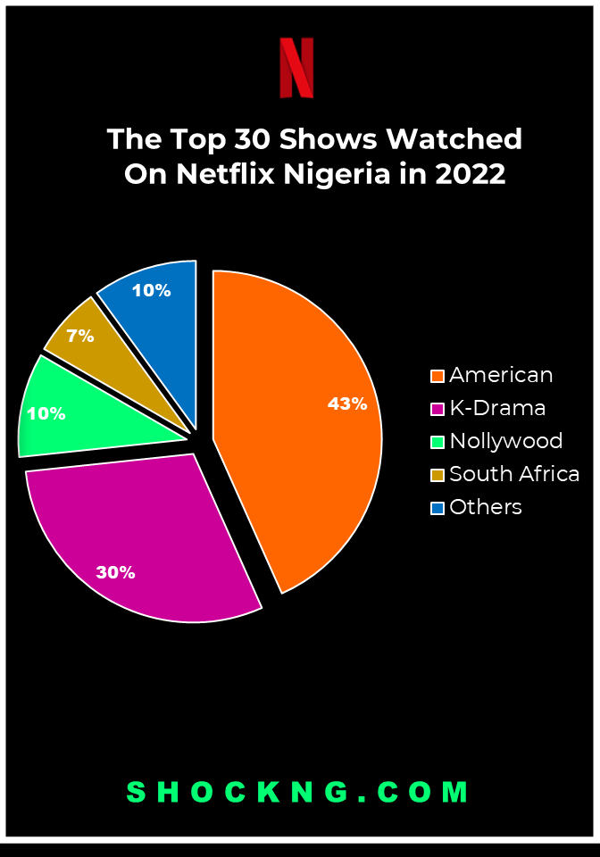 Korean drama lead netflix data - Netflix Data Reveals Nigerians are Obsessed With Korean Dramas