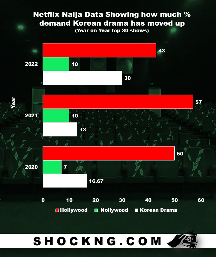top 30 korean demand up - Netflix Data Reveals Nigerians are Obsessed With Korean Dramas