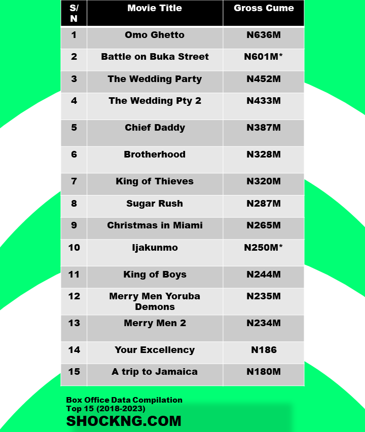 top 15 nollywood box office 2023 - The Rising Popularity of Direct-to-Streaming Route For Nigerian Filmmakers