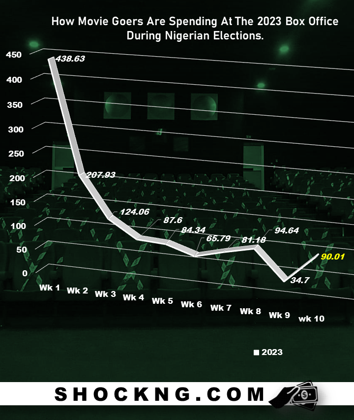 NGN box office data during 2023 elections obi atiku - Nigerian Elections Cut Box Office Sales To Q1 Record Low, Can Creed 3 Punch Consumers Back In??