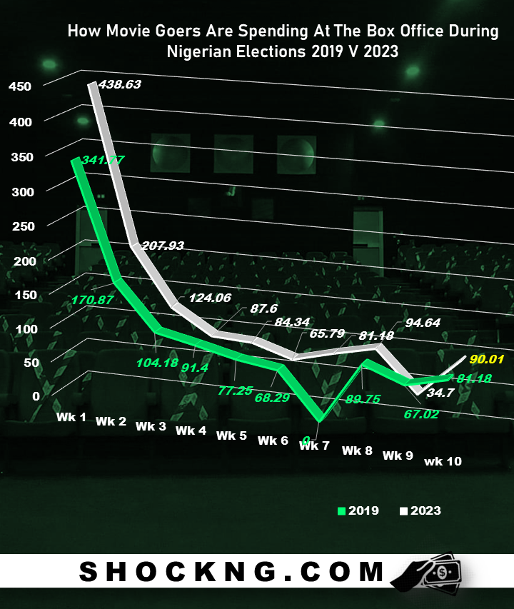 Nigerian box office data during 2019 2023 elections obi atiku - Nigerian Elections Cut Box Office Sales To Q1 Record Low, Can Creed 3 Punch Consumers Back In??